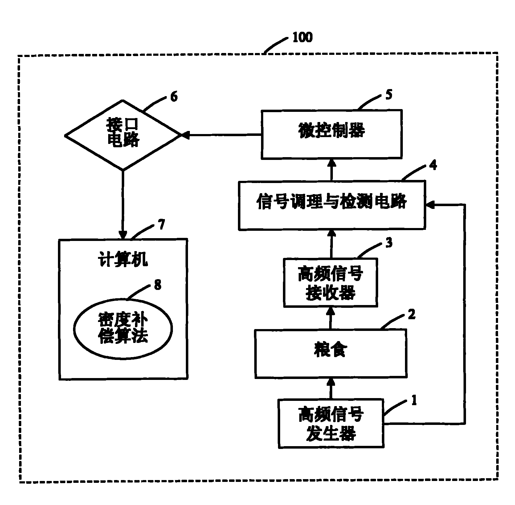 Microwave on-line grain moisture content detection device and method thereof