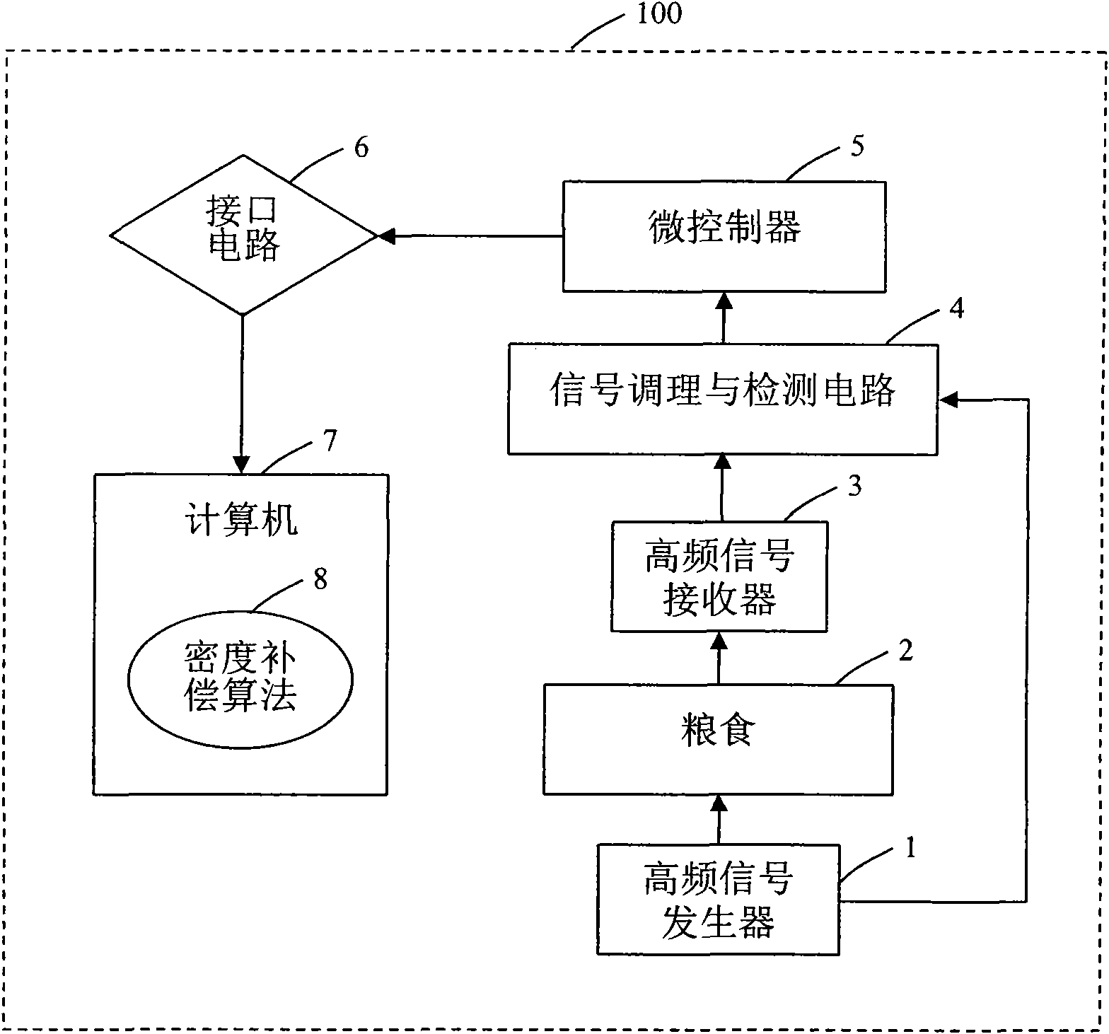 Microwave on-line grain moisture content detection device and method thereof