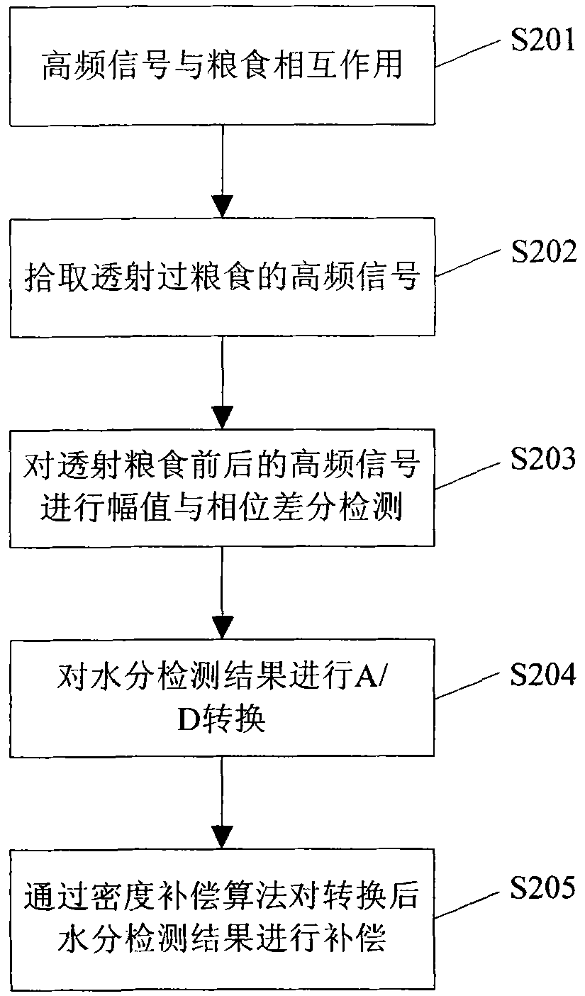 Microwave on-line grain moisture content detection device and method thereof