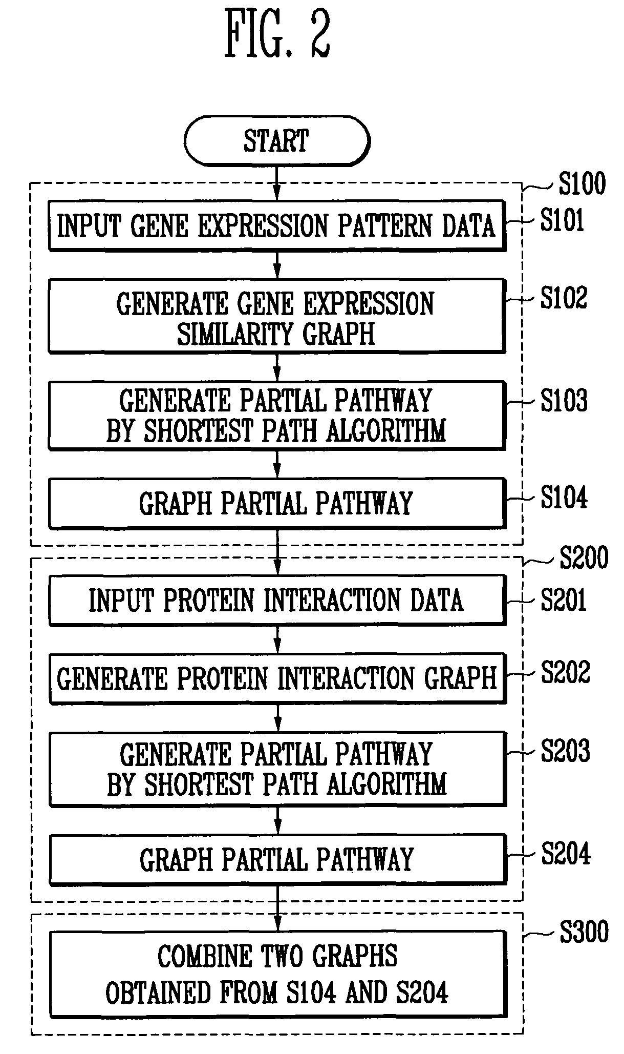 Method and system for predicting gene pathway using gene expression pattern data and protein interaction data