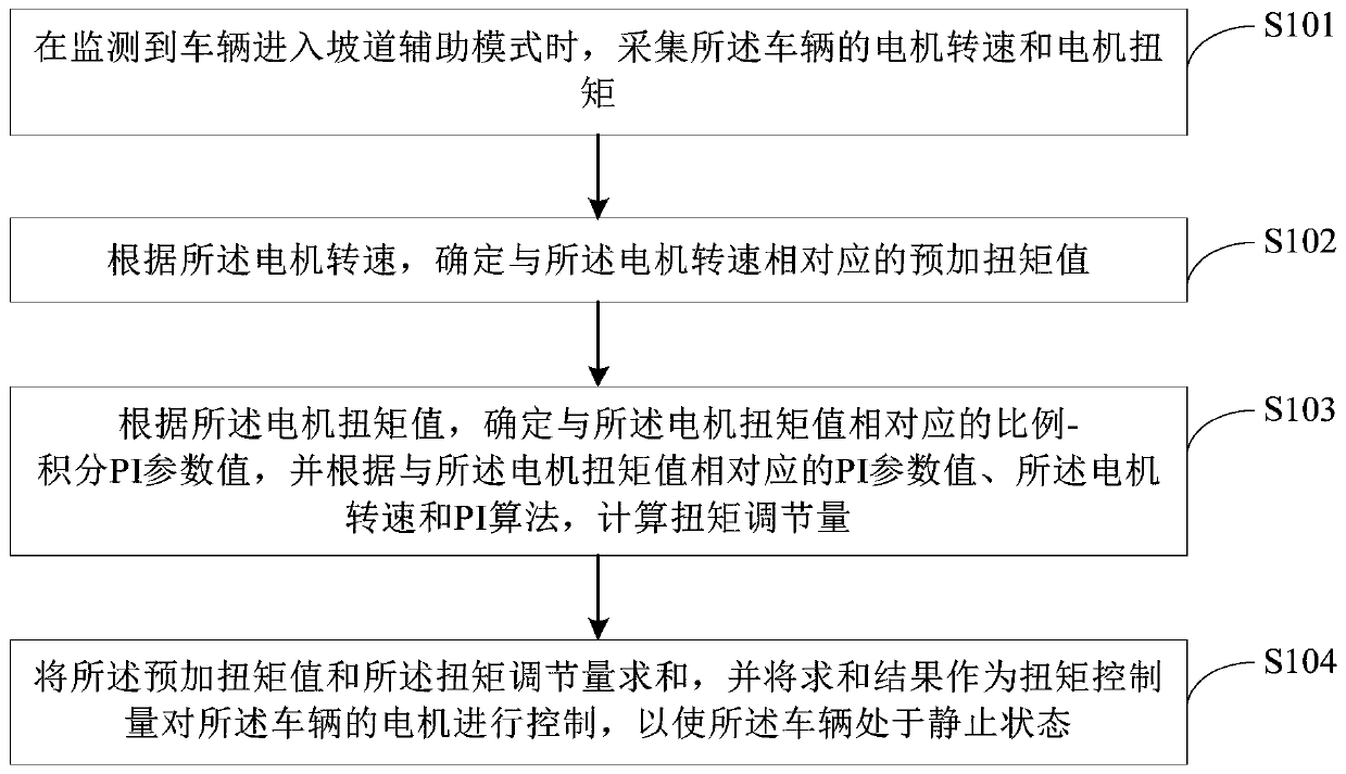 Motor control method, device and equipment and computer readable storage medium