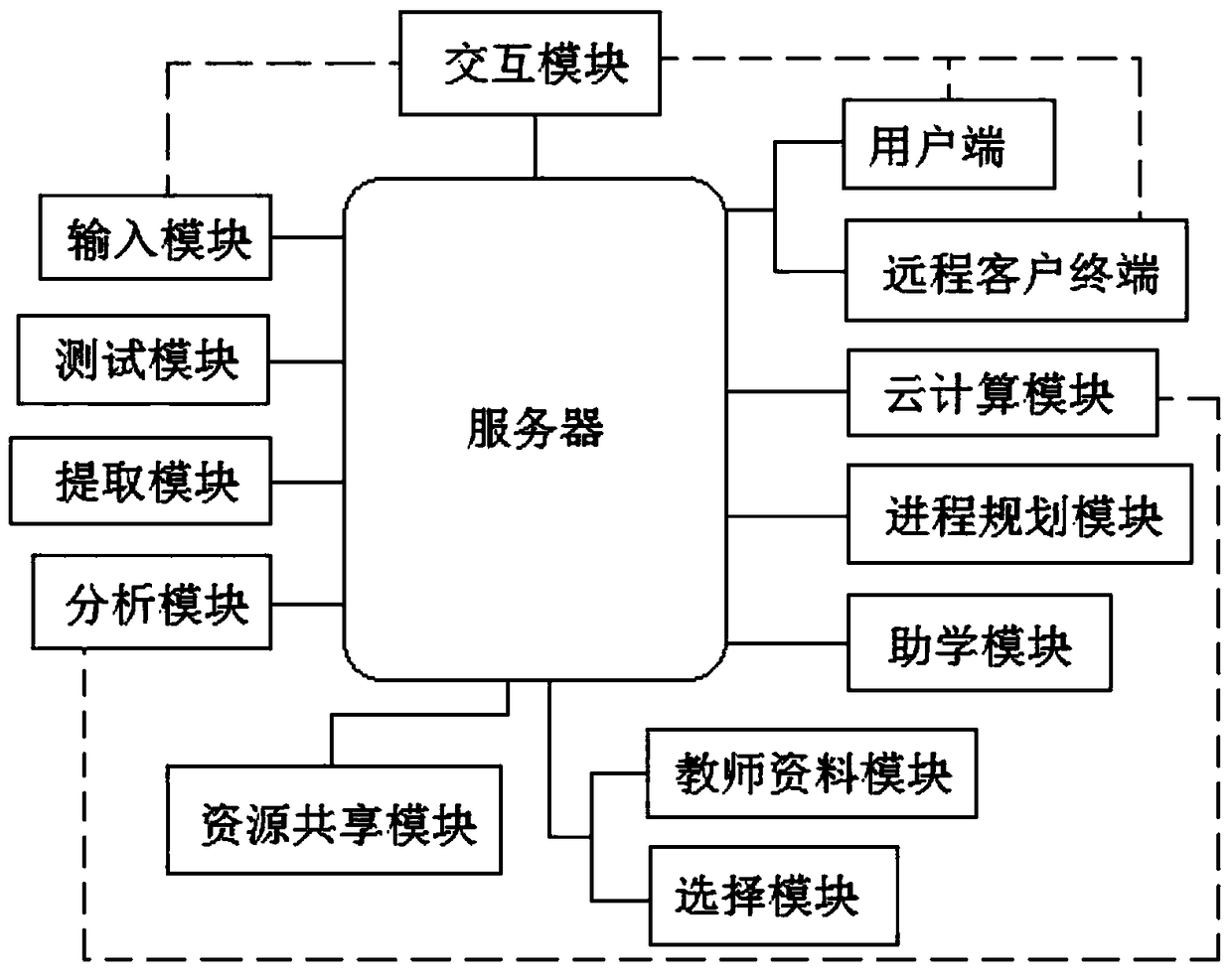 Smart education interaction platform based on cloud computing analysis