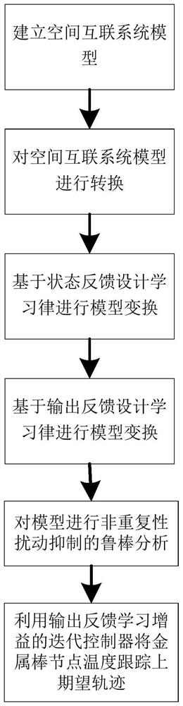 Robust heuristic iterative learning control method for metal bar temperature distribution system