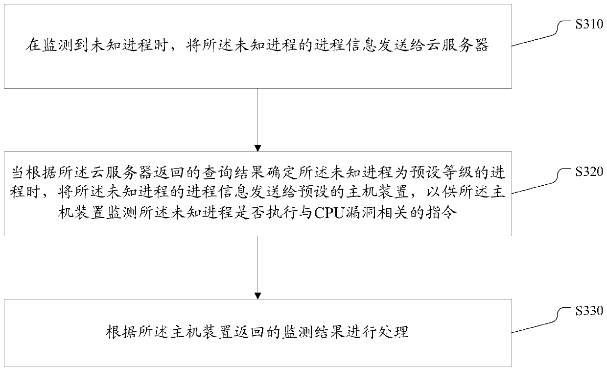 CPU vulnerability detection device and method based on virtual machine