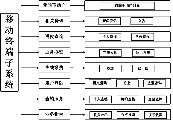 Real estate registration system and real estate registration method