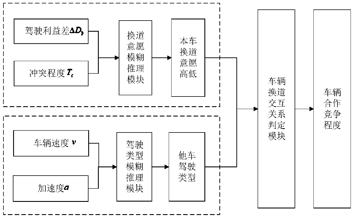 Intelligent vehicle cooperative lane changing decision-making model under road section mixed driving condition