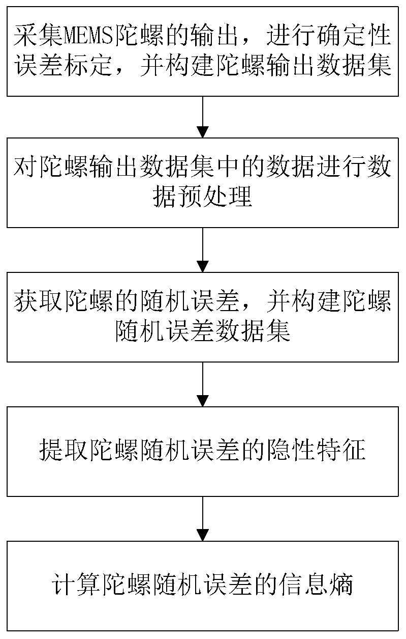 A performance evaluation method of mems gyroscope based on information entropy