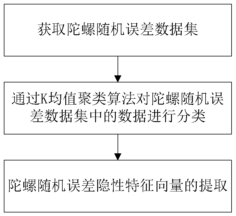 A performance evaluation method of mems gyroscope based on information entropy