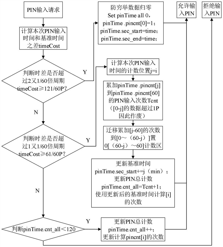 PIN anti-exhaustion method and system