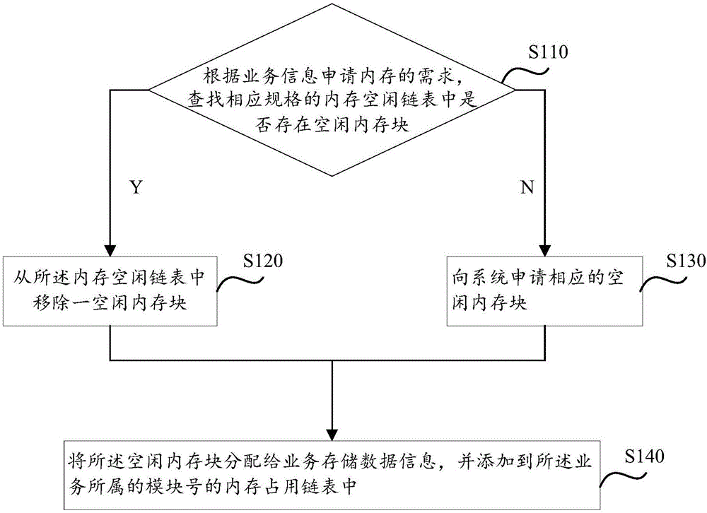 Memory management method and system