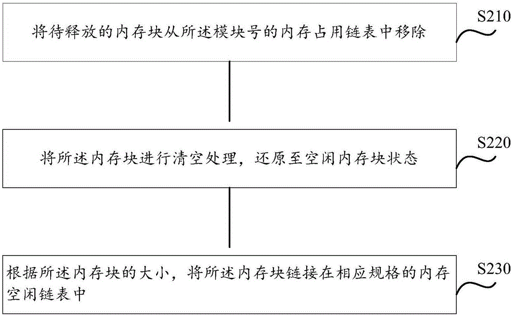 Memory management method and system