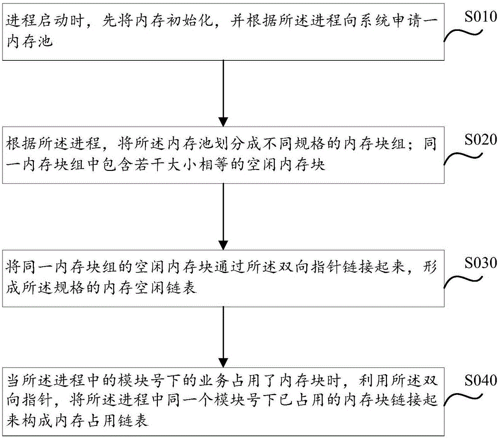Memory management method and system
