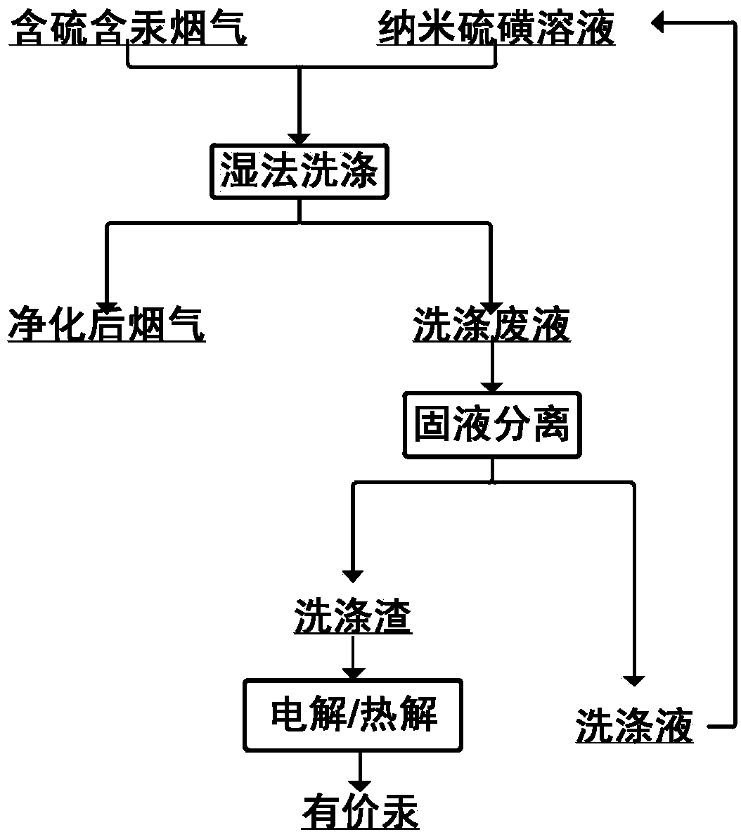 Method for efficiently removing elemental mercury in flue gas through synergistic effect of sulfur dioxide and nano-sulfur solution