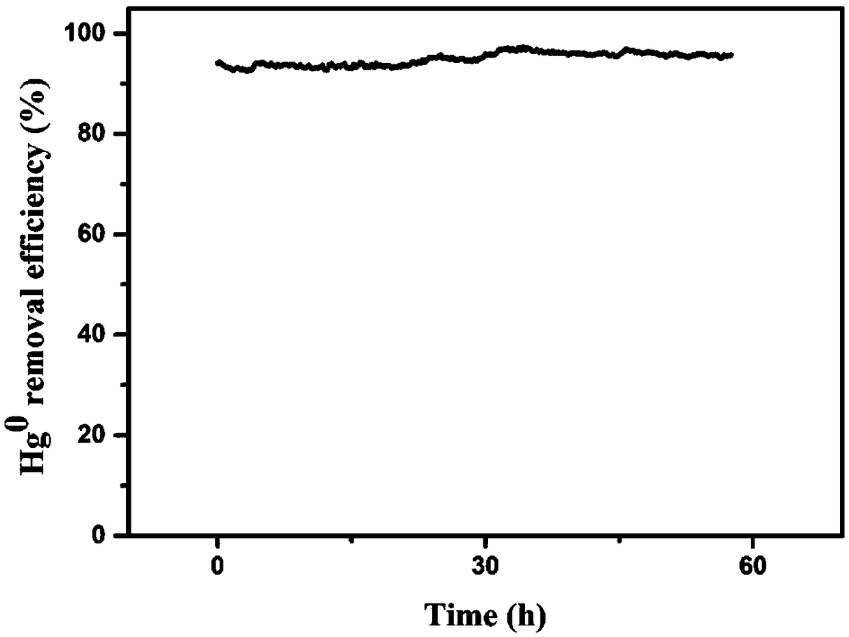 Method for efficiently removing elemental mercury in flue gas through synergistic effect of sulfur dioxide and nano-sulfur solution