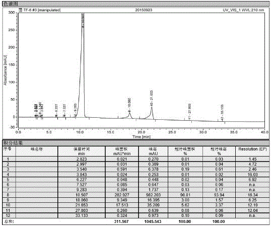 Preparation method of N-((3R, 4R)-1-benzyl-4-methyl pyridine-3-yl)-N-methyl-7H-pyrrolo-[2, 3-d] pyrimidine-4-amine