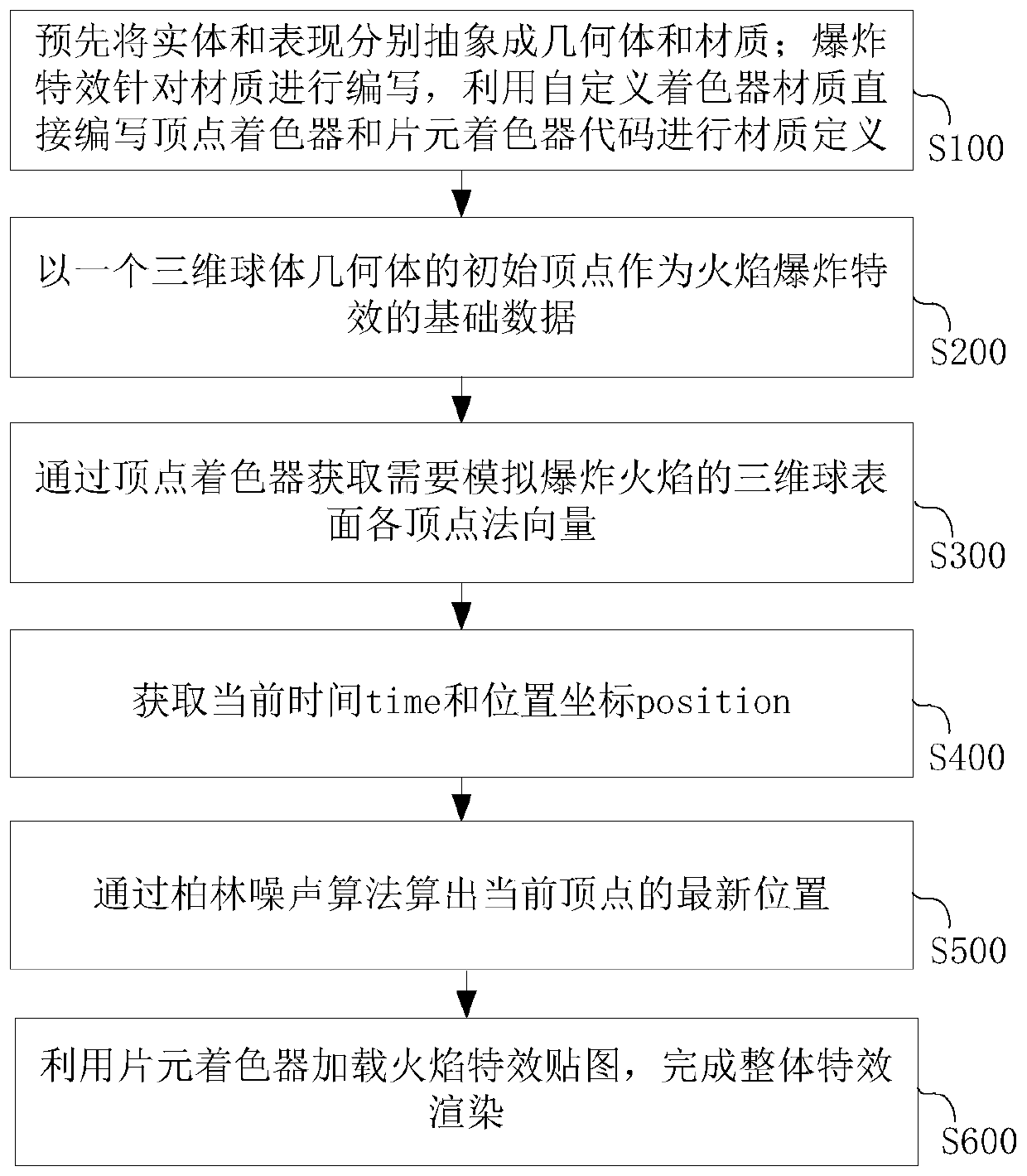 Processing method and device for simulating explosion flame effect in GIS system based on graphics