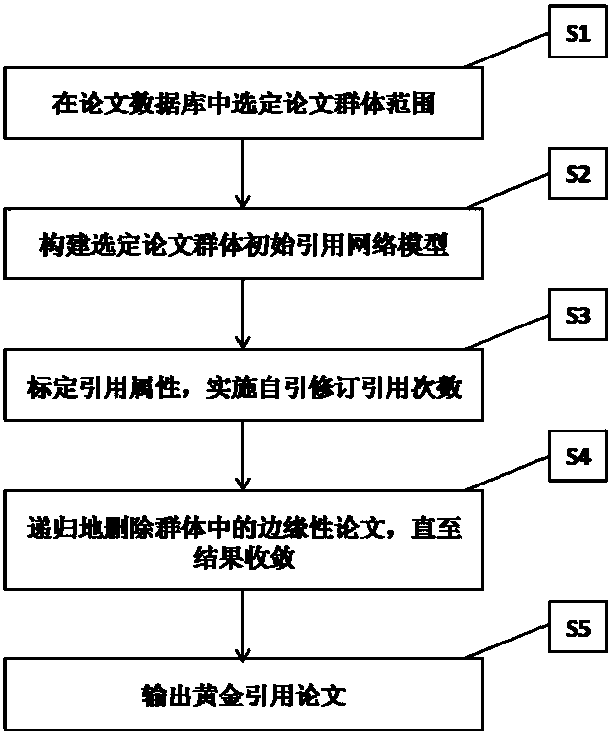 Golden citation algorithm-based paper recommendation method