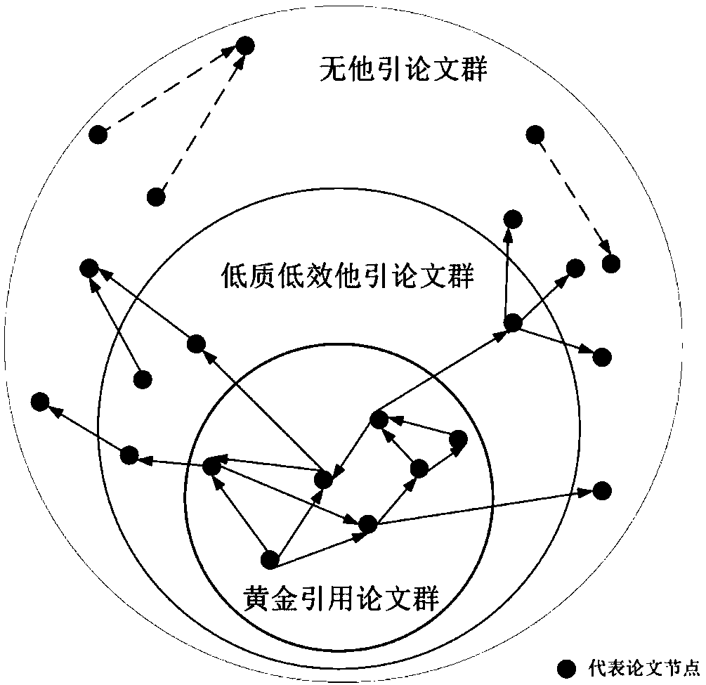 Golden citation algorithm-based paper recommendation method