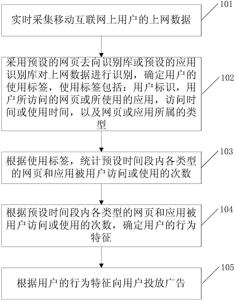 Advertising method and device