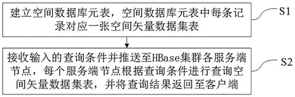 Space vector data indexing and query method based on hbase distributed storage