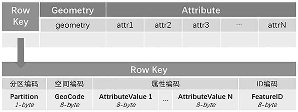 Space vector data indexing and query method based on hbase distributed storage