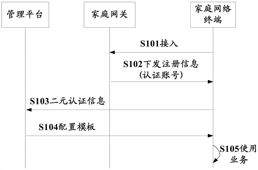 Home network terminal and its automatic authentication method and automatic authentication system