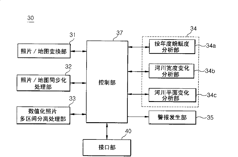 River fluctuation analysis system and method employing aerial photograph and GIS (Graphical Information System)