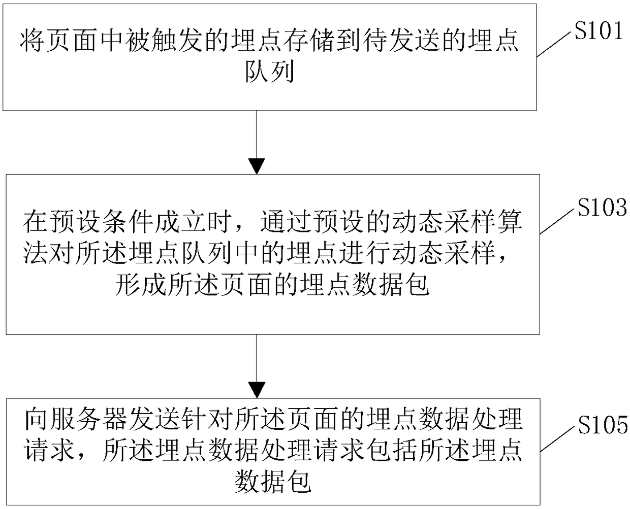 Buried point data reporting method and device and electronic device