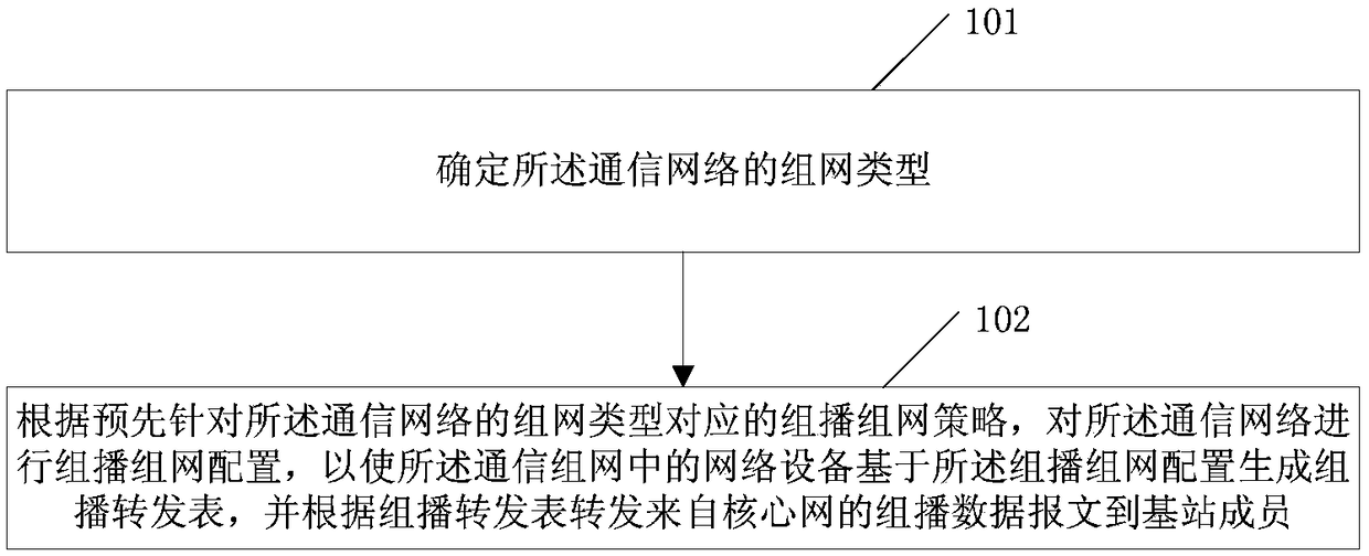 Method and device for implementing multicast networking in private network trunking system