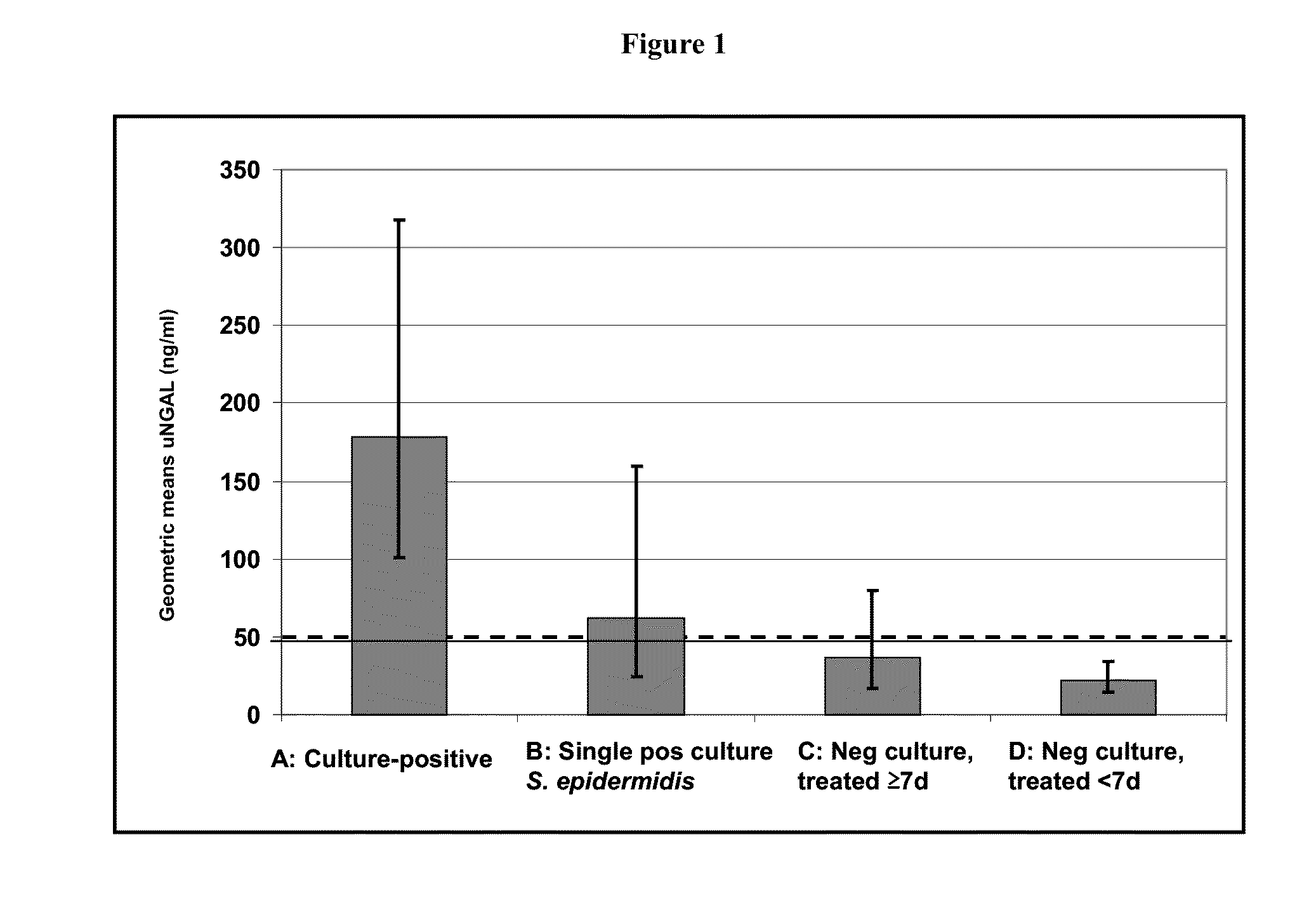 Use of urinary ngal to diagnose sepsis in very low birth weight infants