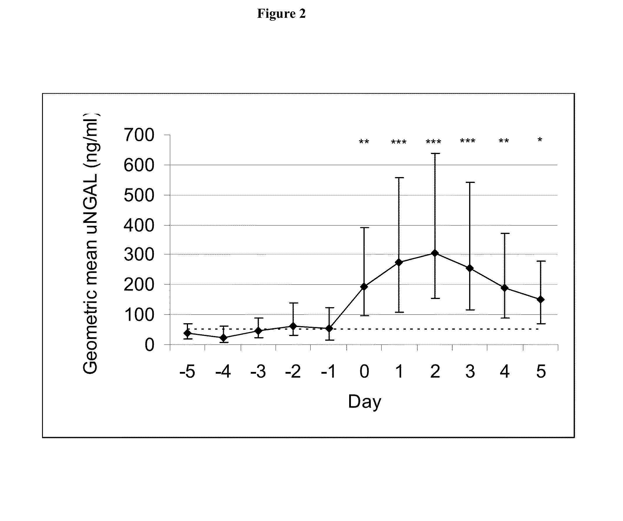 Use of urinary ngal to diagnose sepsis in very low birth weight infants