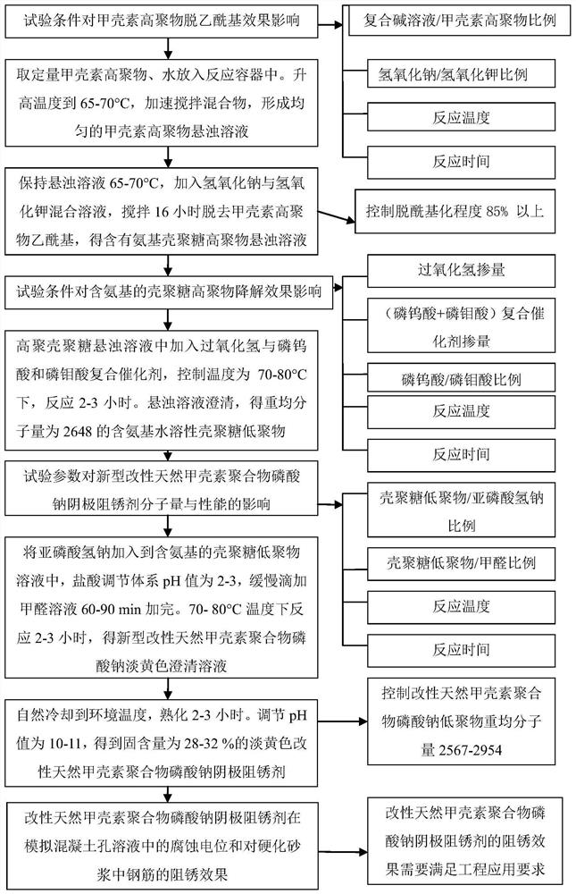 Preparation method of modified natural chitin polymer sodium phosphate cathode rust inhibitor