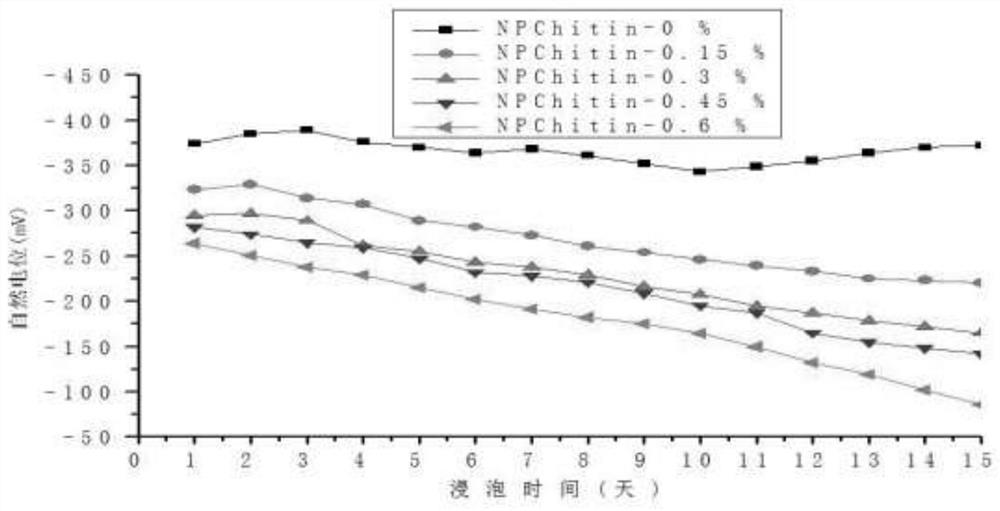 Preparation method of modified natural chitin polymer sodium phosphate cathode rust inhibitor