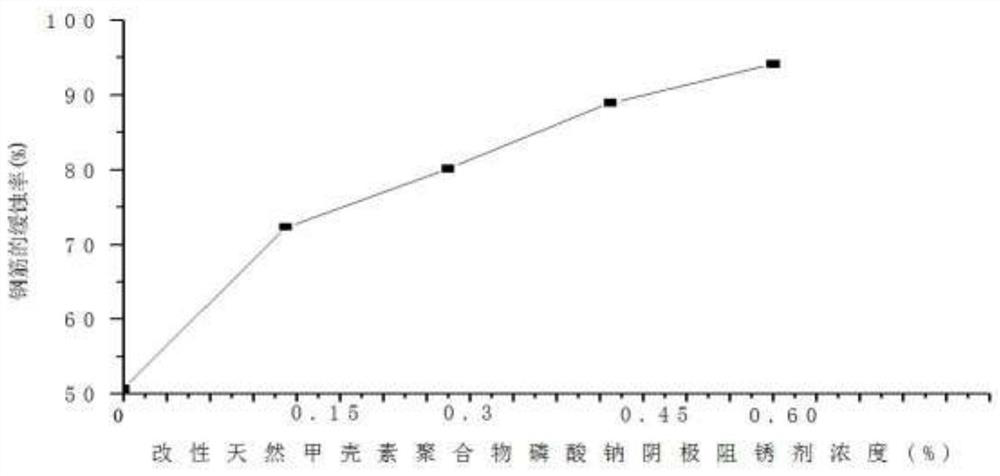 Preparation method of modified natural chitin polymer sodium phosphate cathode rust inhibitor