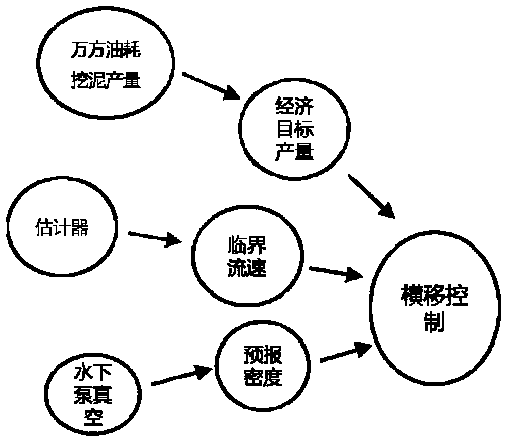 Automatic dredging control method of economic output of cutter suction dredger