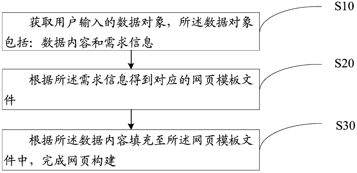 Web page construction method and device and storage medium