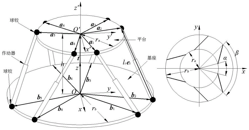 Optimum design method of six-axis vibration isolation platform