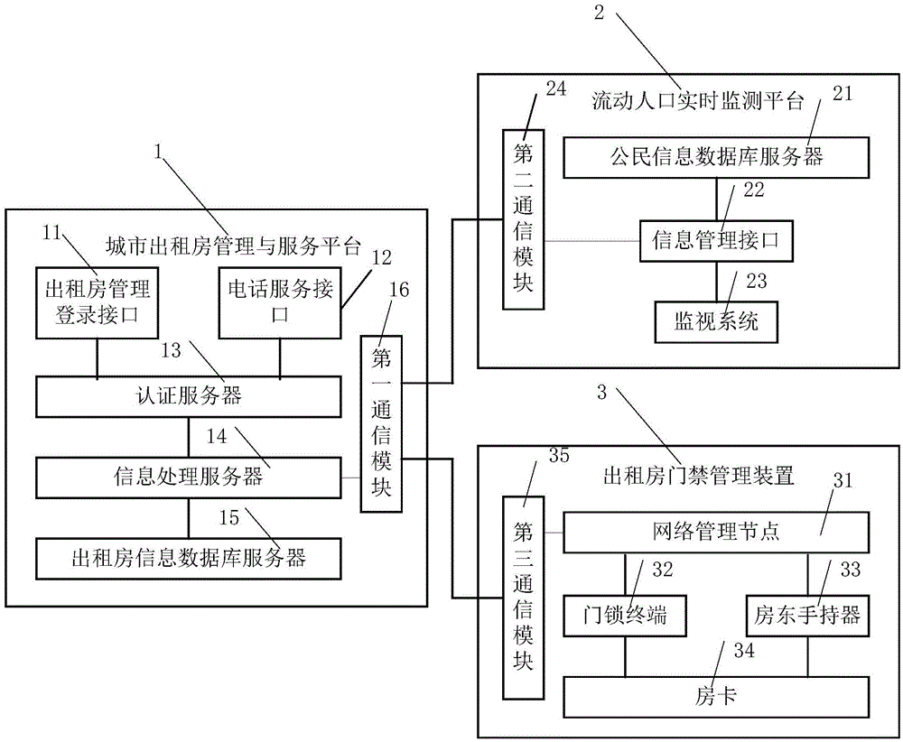 Rental house management system