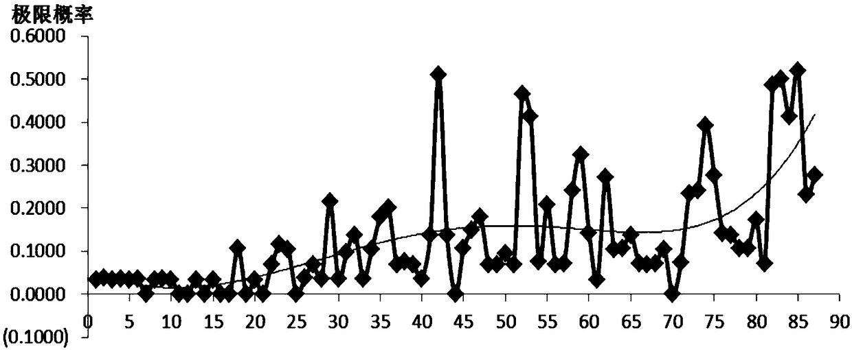 Method and device for analyzing life of expressway electromechanical equipment