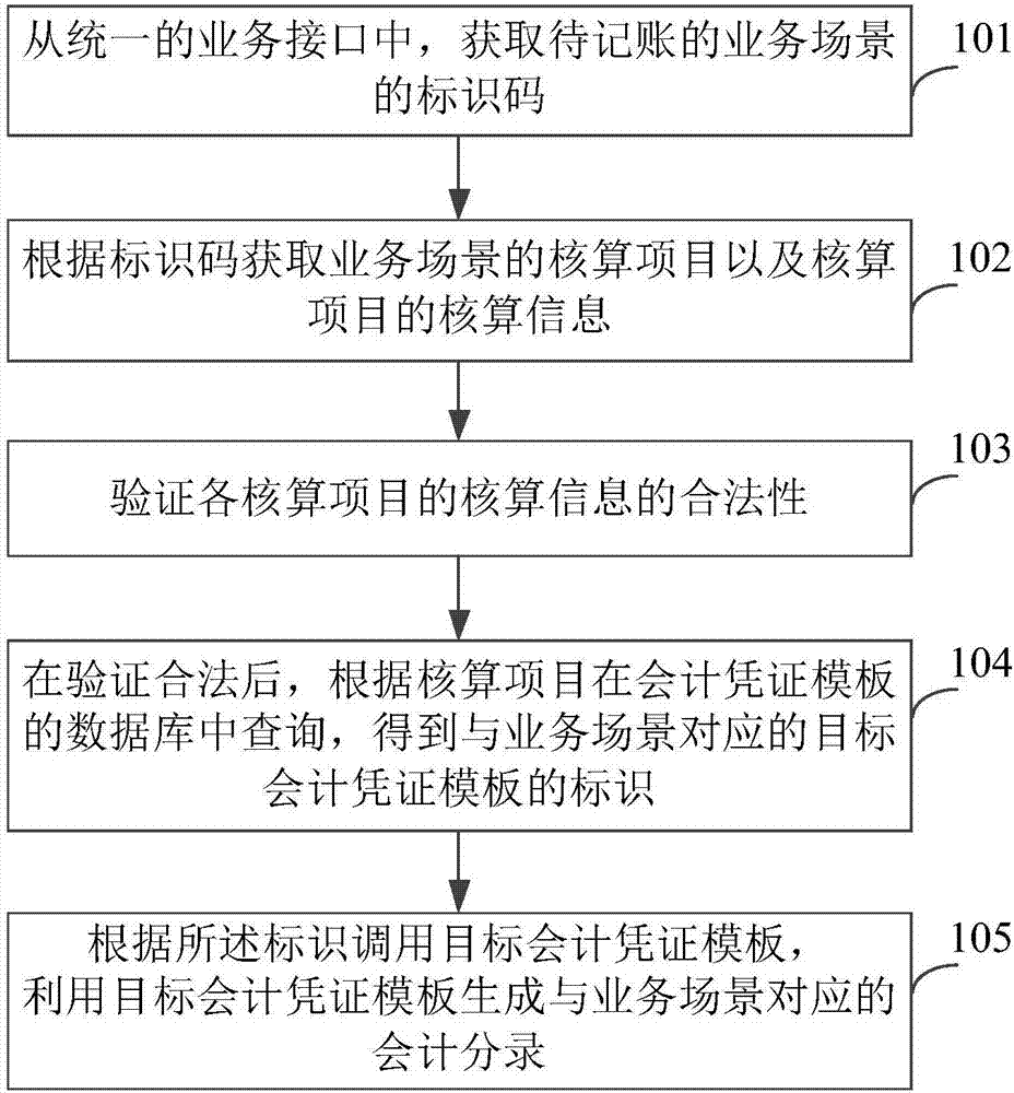 Business scene-based accounting method and device