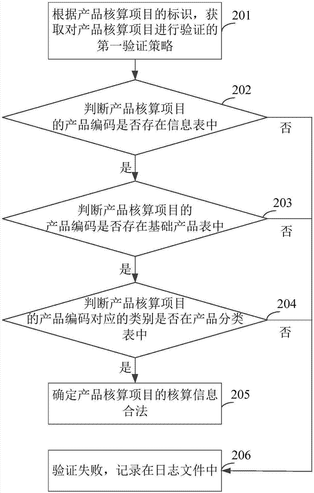 Business scene-based accounting method and device