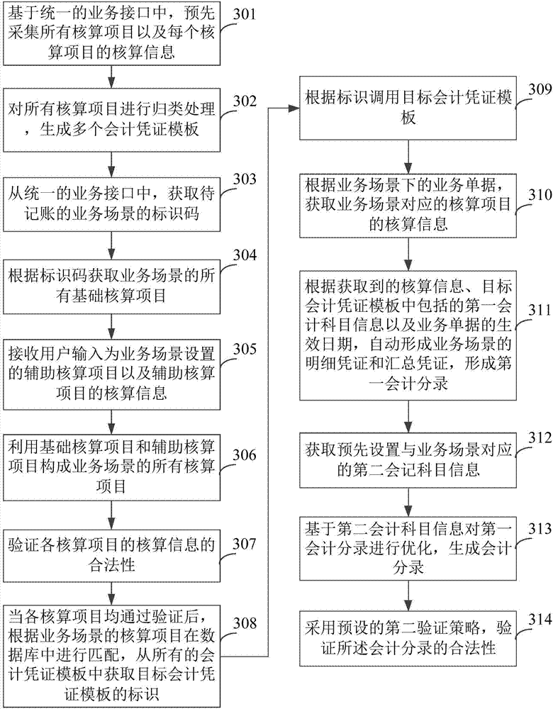 Business scene-based accounting method and device