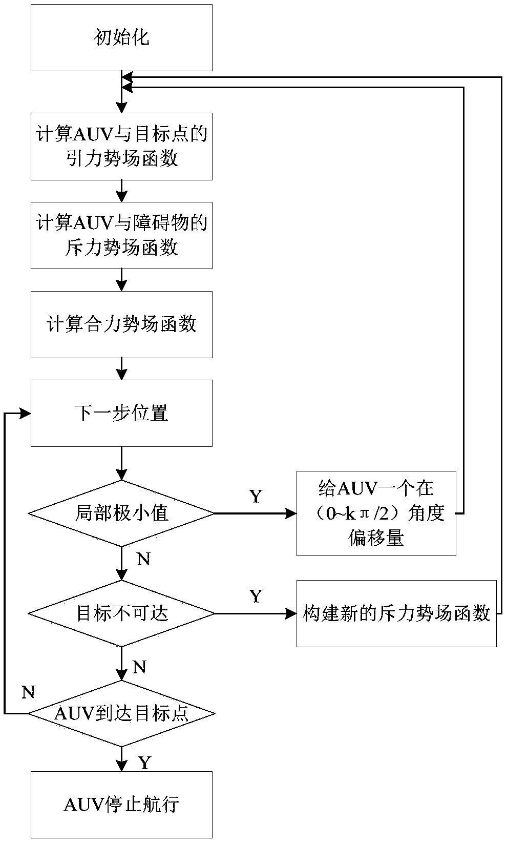 AUV route planning method based on improved artificial potential field optimization algorithm