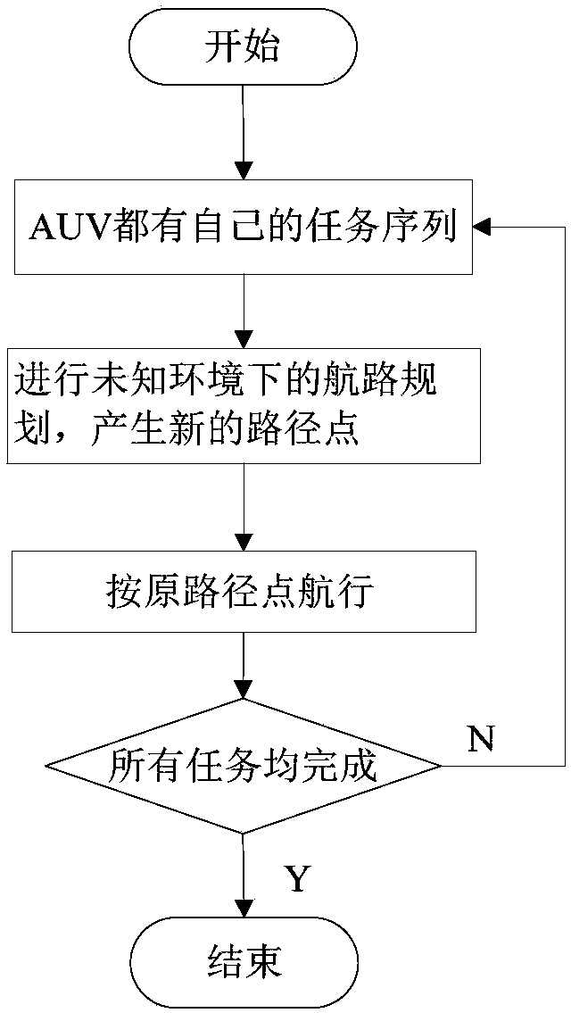 AUV route planning method based on improved artificial potential field optimization algorithm