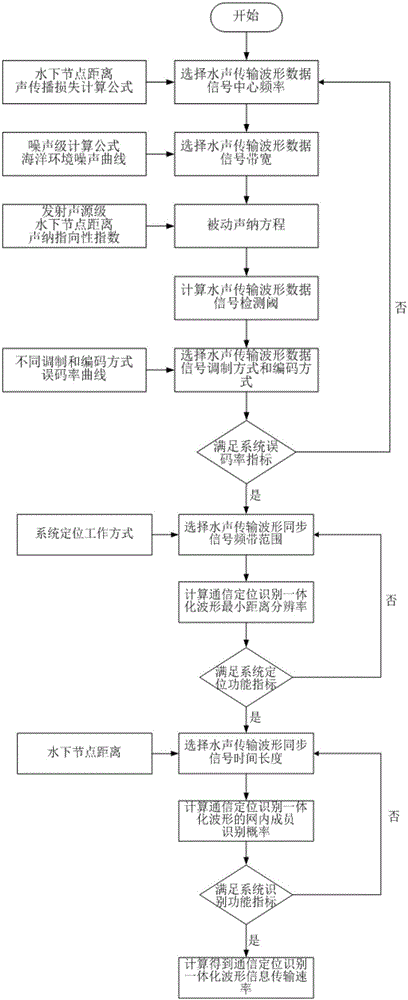 Underwater communication positioning identification integrated waveform optimization method