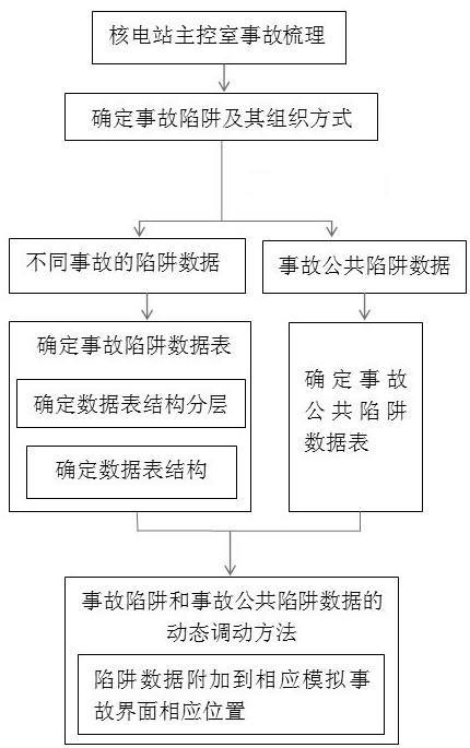 Construction method of accident trap database of digital main control room operator training platform of nuclear power plant