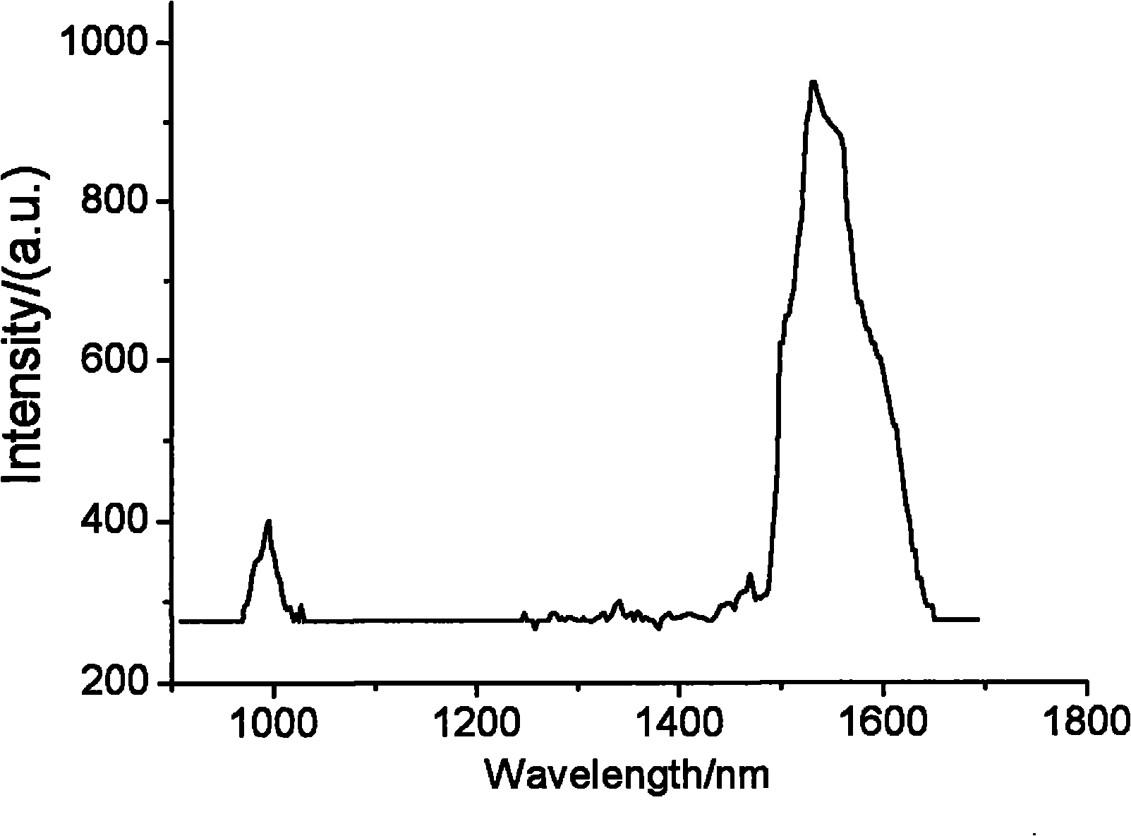 Erbium-doped gadolinium lithium fluoride crystal and growth method thereof