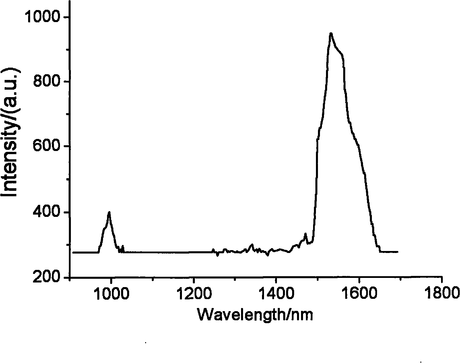 Erbium-doped gadolinium lithium fluoride crystal and growth method thereof