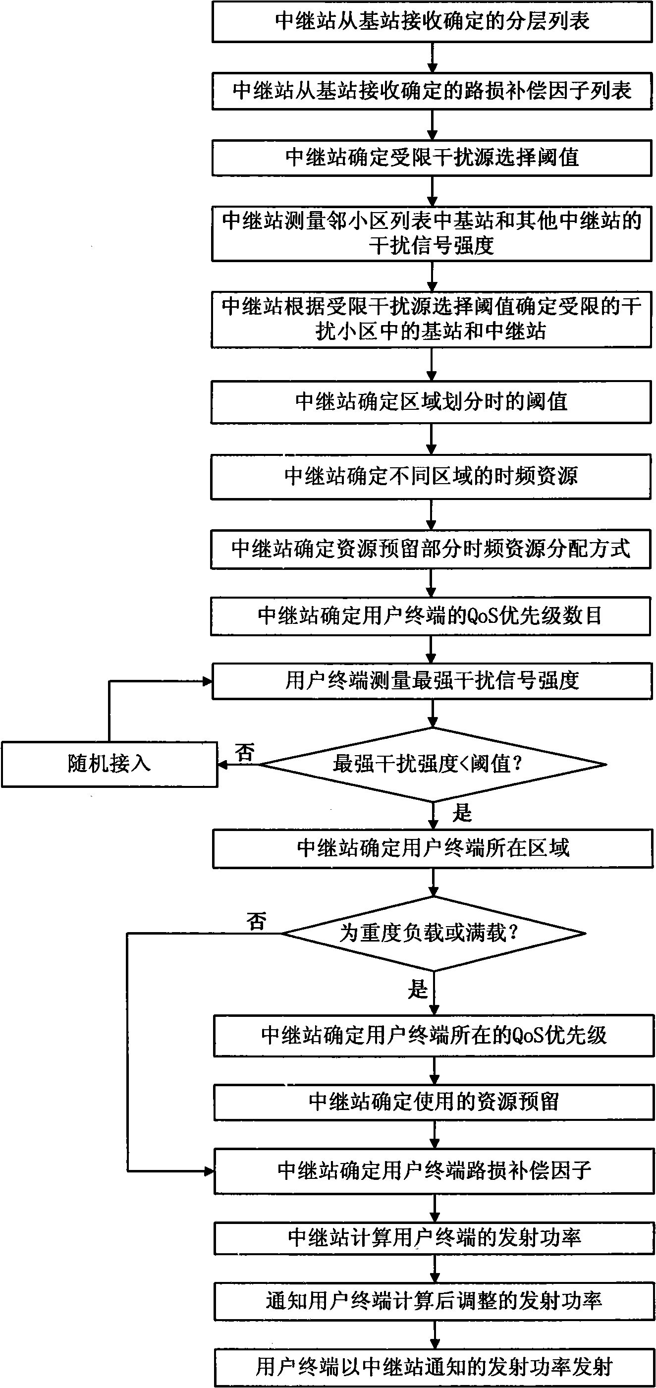 Method for coordinating interference between districts of relay wireless communication network