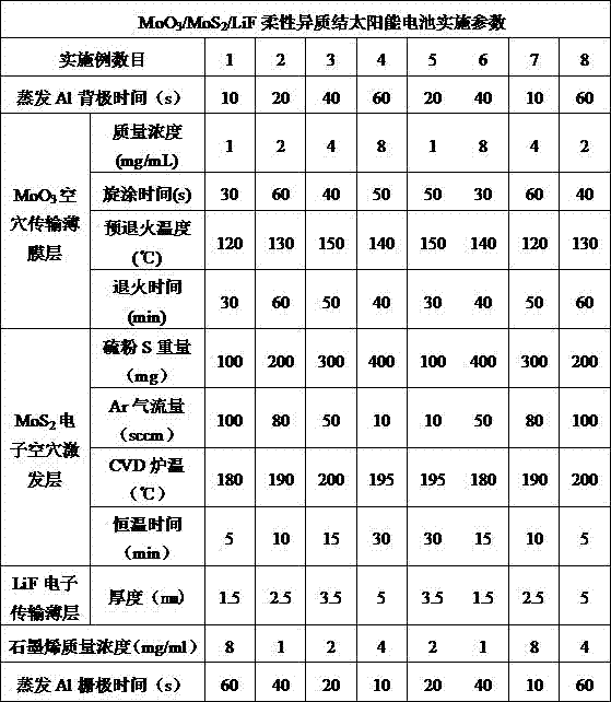 a kind of moo  <sub>3</sub> /mos  <sub>2</sub> /lif flexible heterojunction solar cell and its preparation method